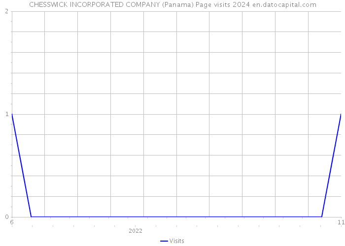 CHESSWICK INCORPORATED COMPANY (Panama) Page visits 2024 
