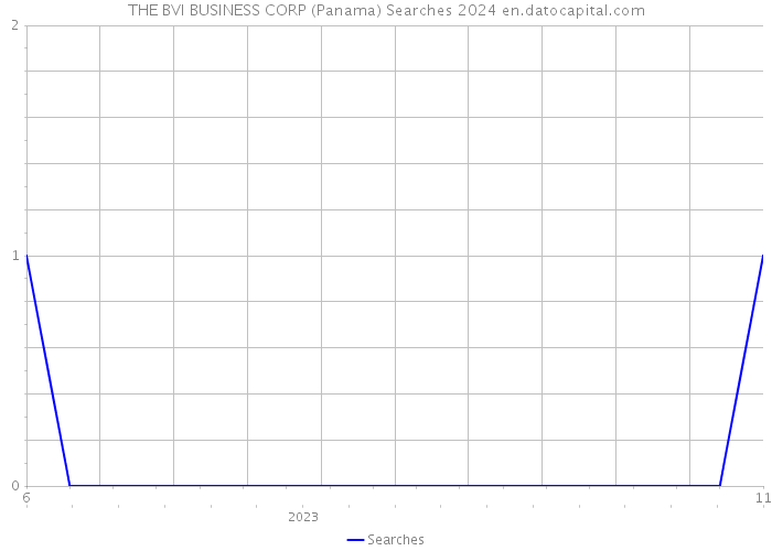 THE BVI BUSINESS CORP (Panama) Searches 2024 