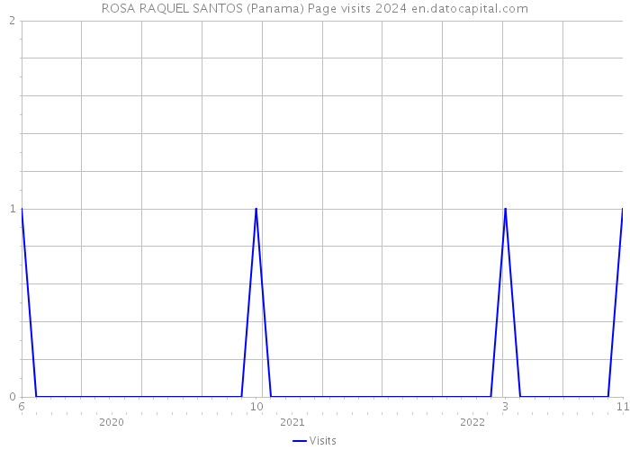 ROSA RAQUEL SANTOS (Panama) Page visits 2024 