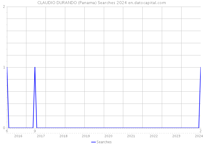 CLAUDIO DURANDO (Panama) Searches 2024 
