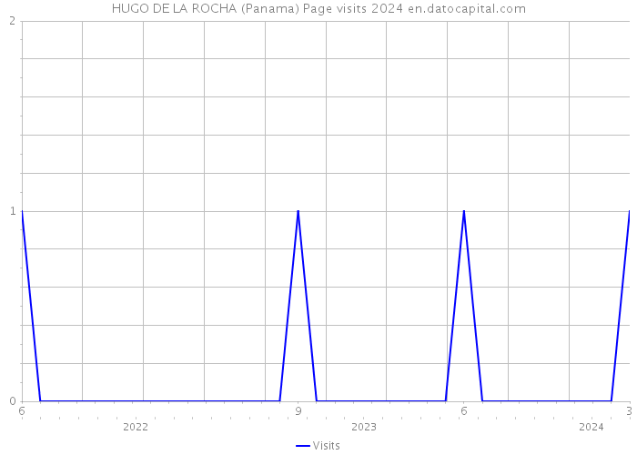 HUGO DE LA ROCHA (Panama) Page visits 2024 