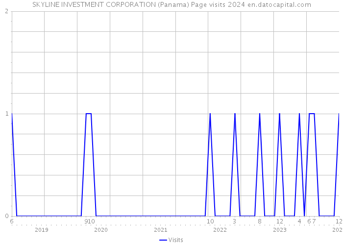 SKYLINE INVESTMENT CORPORATION (Panama) Page visits 2024 
