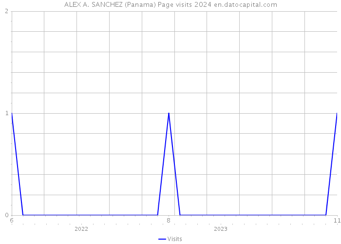 ALEX A. SANCHEZ (Panama) Page visits 2024 