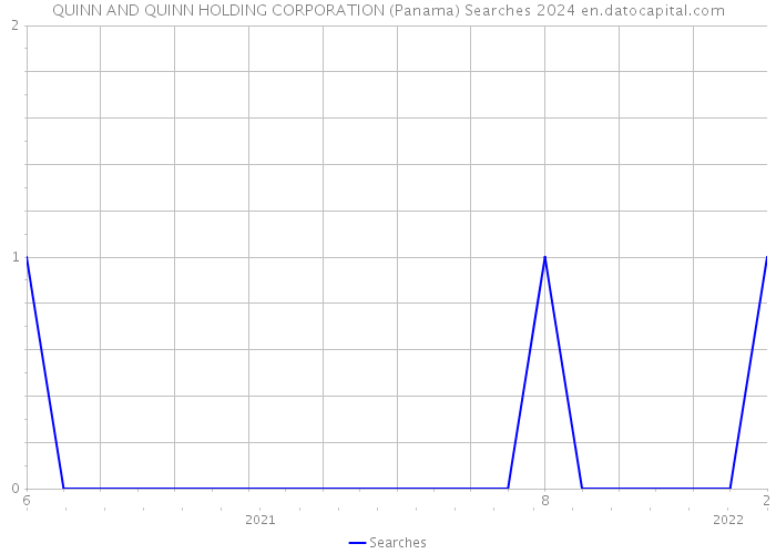QUINN AND QUINN HOLDING CORPORATION (Panama) Searches 2024 