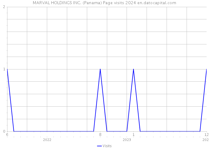 MARVAL HOLDINGS INC. (Panama) Page visits 2024 