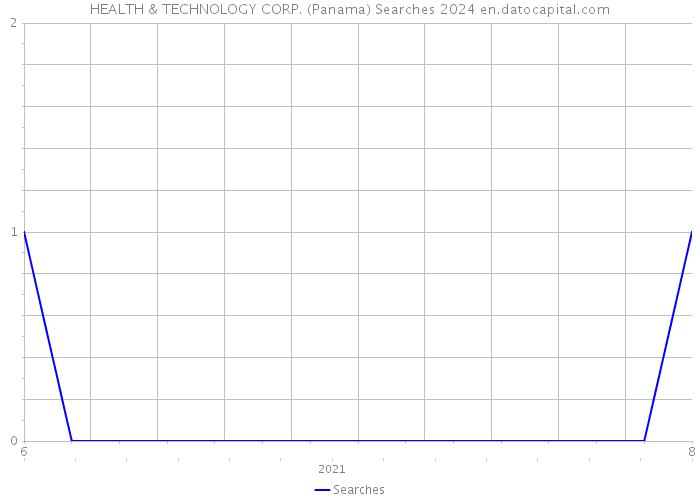 HEALTH & TECHNOLOGY CORP. (Panama) Searches 2024 