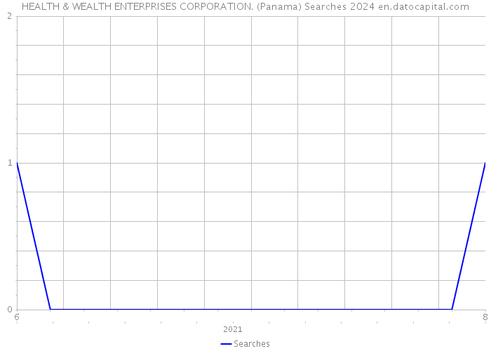 HEALTH & WEALTH ENTERPRISES CORPORATION. (Panama) Searches 2024 