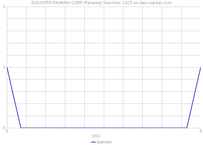 DOLOOPO PANAMA CORP (Panama) Searches 2023 