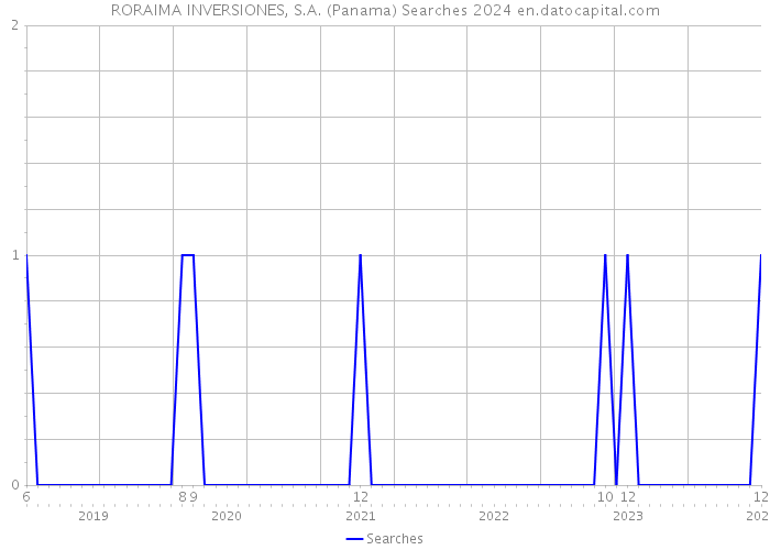 RORAIMA INVERSIONES, S.A. (Panama) Searches 2024 