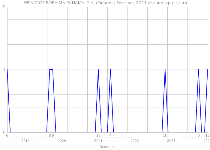 SERVICIOS RORAIMA PANAMA, S.A. (Panama) Searches 2024 