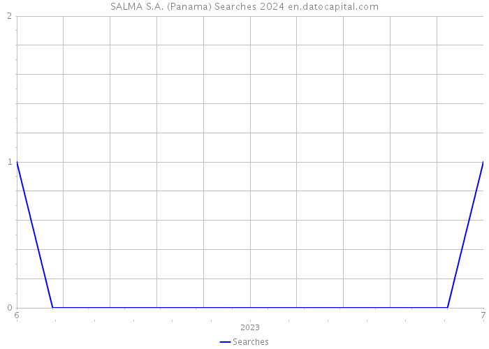 SALMA S.A. (Panama) Searches 2024 