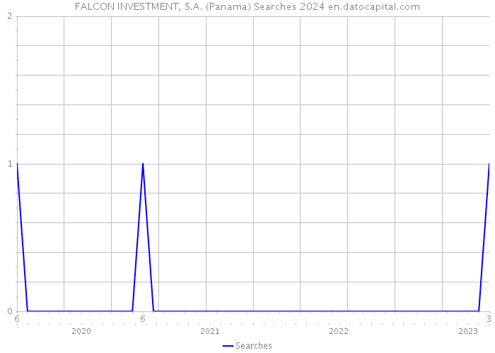 FALCON INVESTMENT, S.A. (Panama) Searches 2024 
