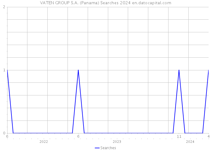 VATEN GROUP S.A. (Panama) Searches 2024 