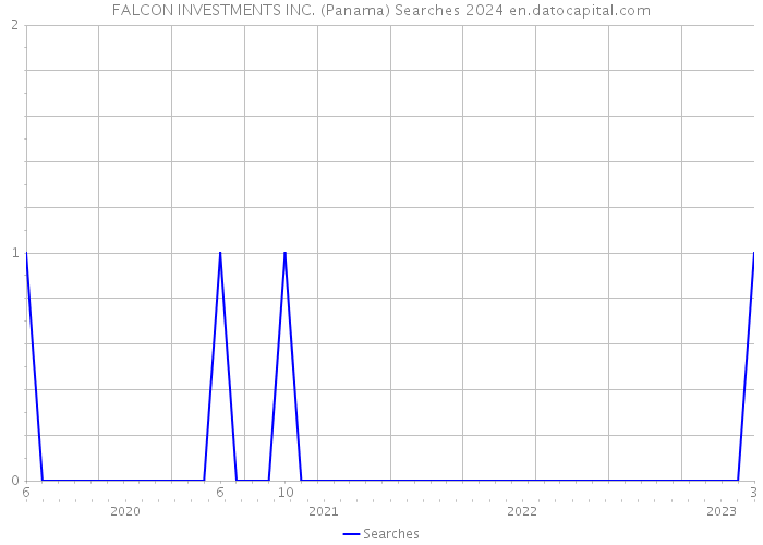 FALCON INVESTMENTS INC. (Panama) Searches 2024 