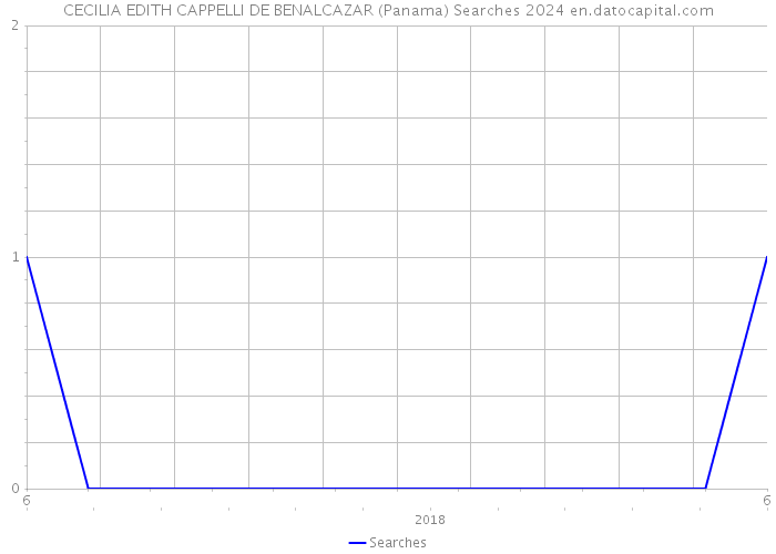 CECILIA EDITH CAPPELLI DE BENALCAZAR (Panama) Searches 2024 