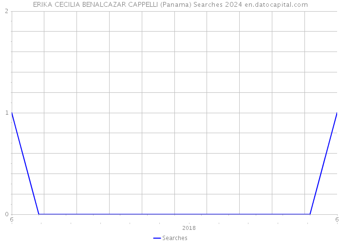 ERIKA CECILIA BENALCAZAR CAPPELLI (Panama) Searches 2024 