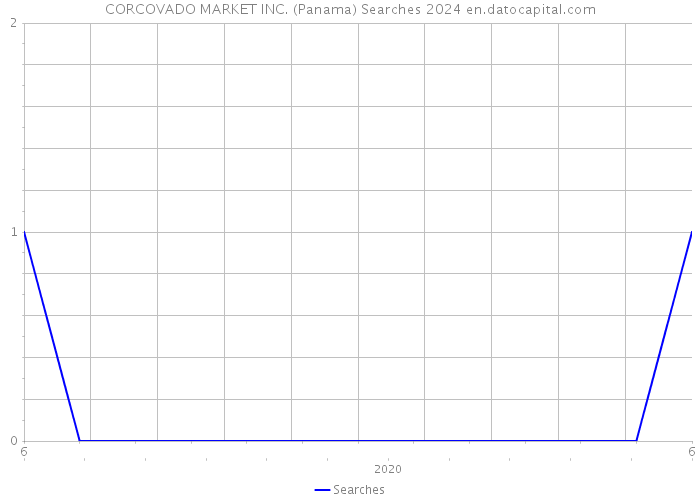 CORCOVADO MARKET INC. (Panama) Searches 2024 