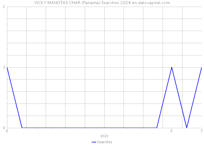 VICKY MANOTAS CHAR (Panama) Searches 2024 