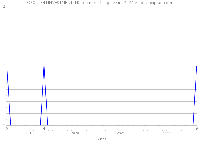 CROUTON INVESTMENT INC. (Panama) Page visits 2024 