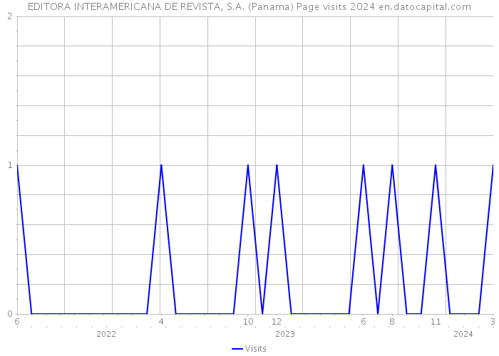 EDITORA INTERAMERICANA DE REVISTA, S.A. (Panama) Page visits 2024 