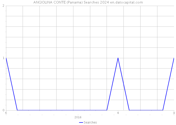 ANGIOLINA CONTE (Panama) Searches 2024 