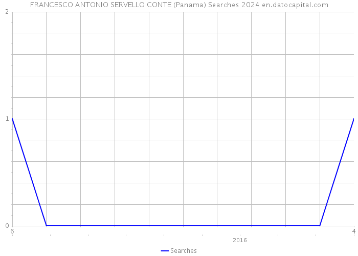 FRANCESCO ANTONIO SERVELLO CONTE (Panama) Searches 2024 