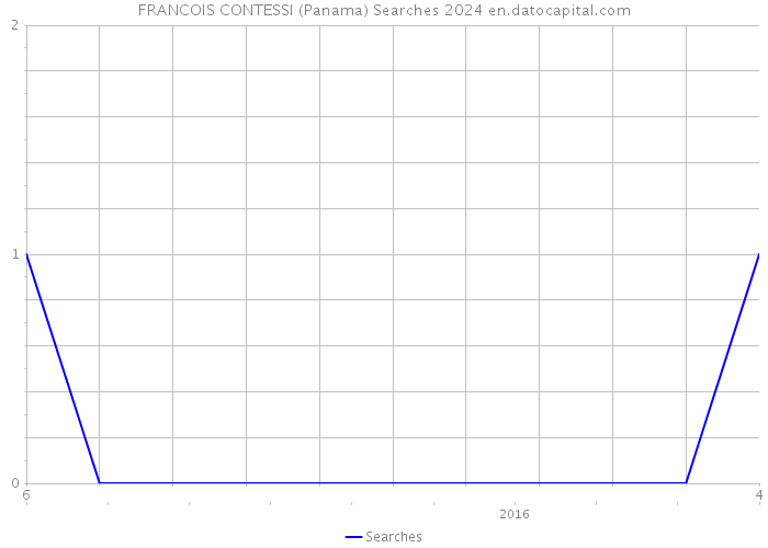 FRANCOIS CONTESSI (Panama) Searches 2024 