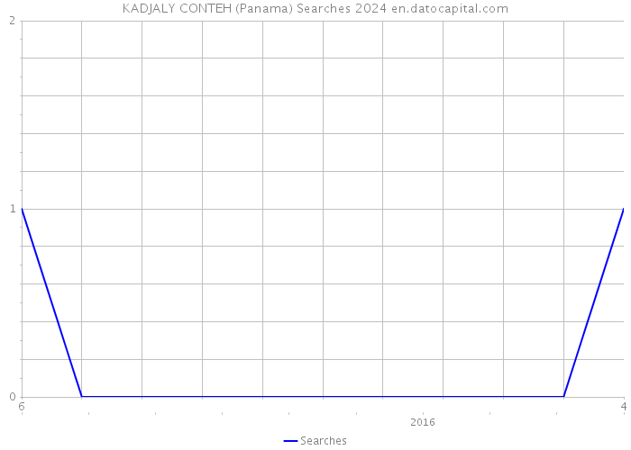 KADJALY CONTEH (Panama) Searches 2024 