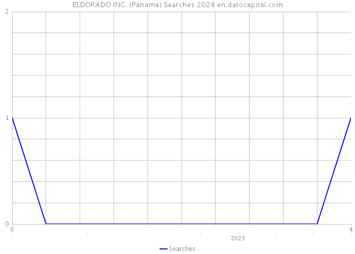 ELDORADO INC. (Panama) Searches 2024 