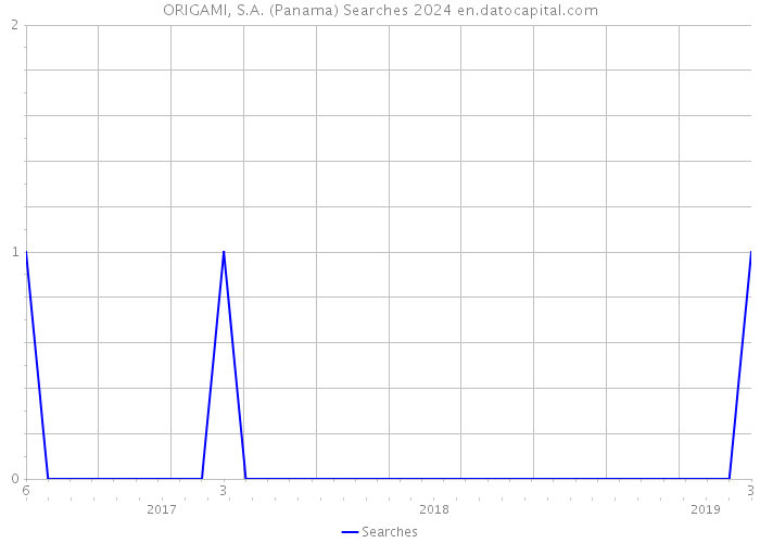 ORIGAMI, S.A. (Panama) Searches 2024 