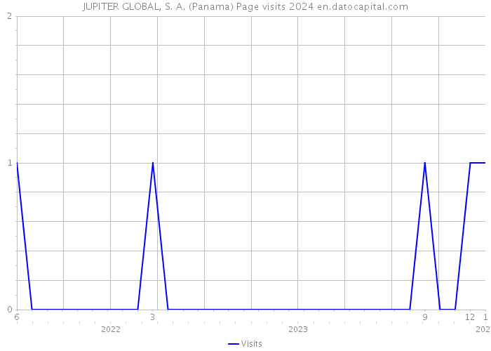 JUPITER GLOBAL, S. A. (Panama) Page visits 2024 