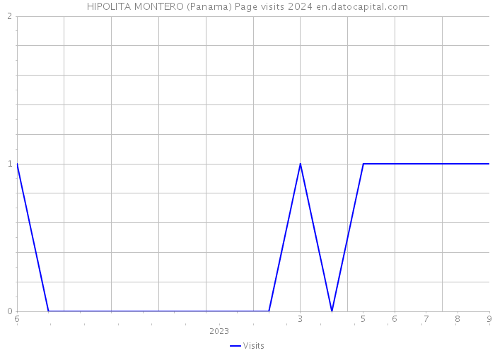 HIPOLITA MONTERO (Panama) Page visits 2024 