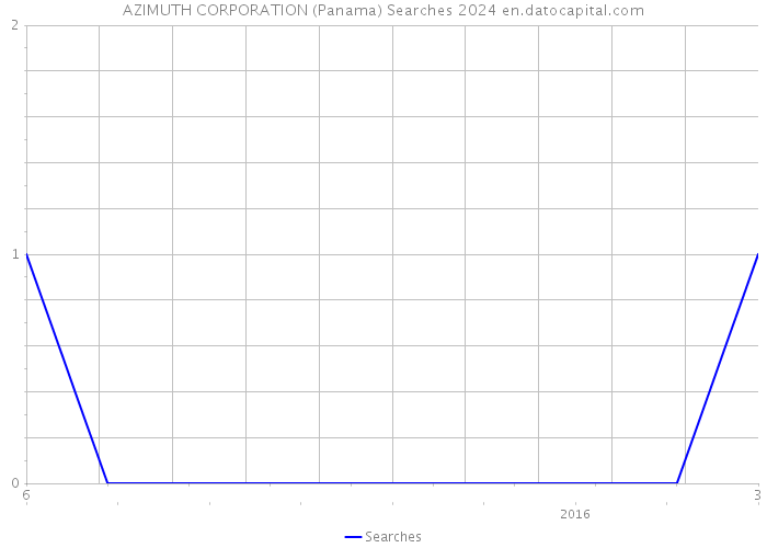AZIMUTH CORPORATION (Panama) Searches 2024 