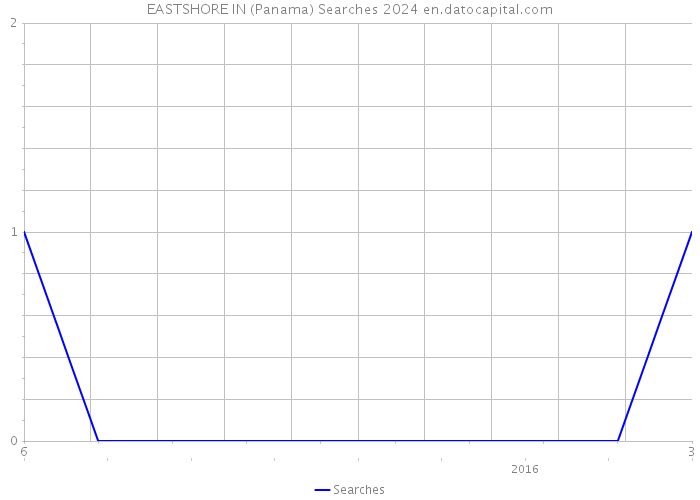 EASTSHORE IN (Panama) Searches 2024 