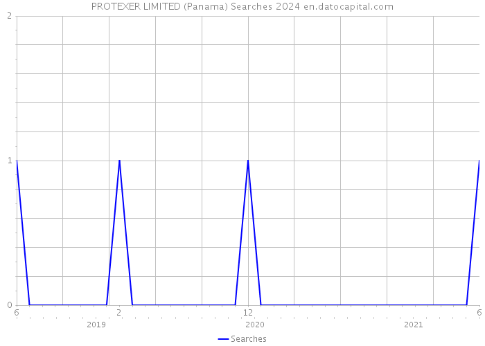 PROTEXER LIMITED (Panama) Searches 2024 