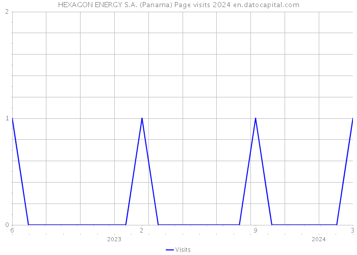 HEXAGON ENERGY S.A. (Panama) Page visits 2024 