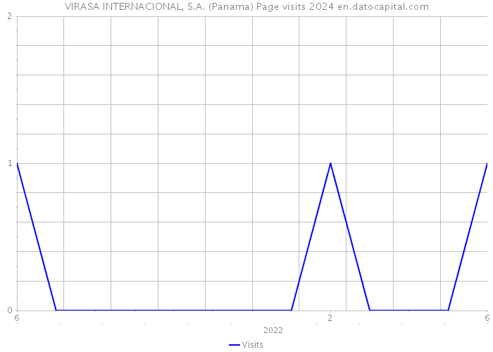 VIRASA INTERNACIONAL, S.A. (Panama) Page visits 2024 