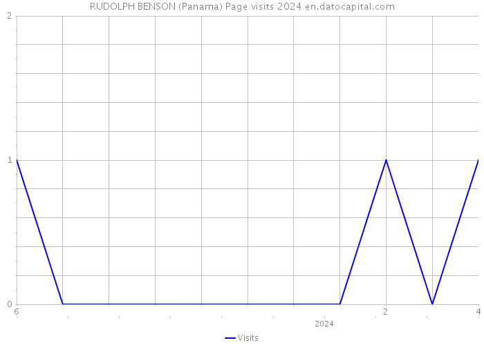 RUDOLPH BENSON (Panama) Page visits 2024 
