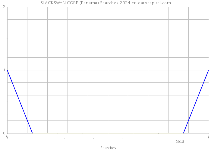 BLACKSWAN CORP (Panama) Searches 2024 