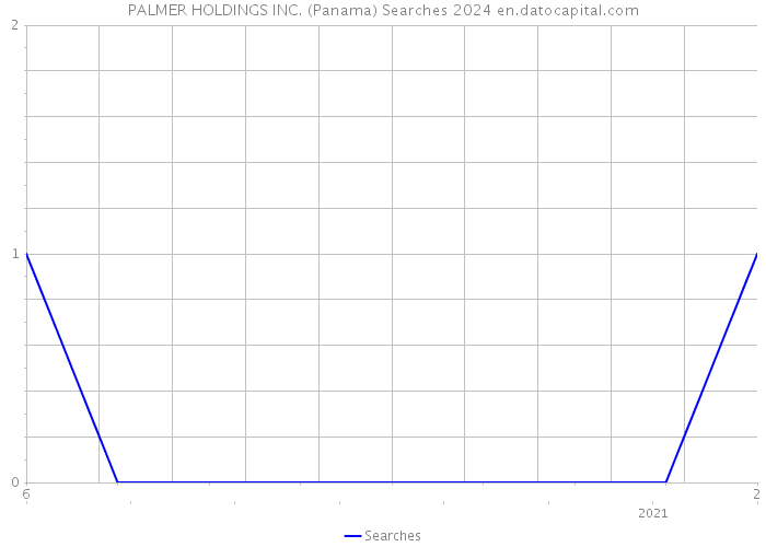 PALMER HOLDINGS INC. (Panama) Searches 2024 