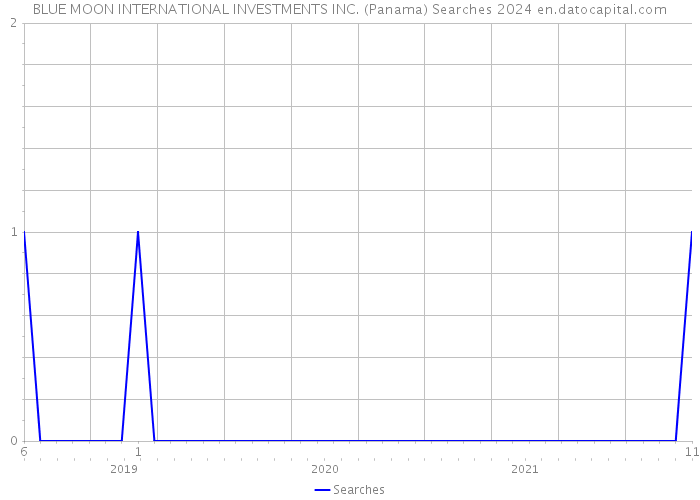 BLUE MOON INTERNATIONAL INVESTMENTS INC. (Panama) Searches 2024 
