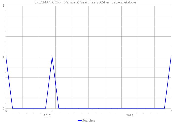 BREGMAN CORP. (Panama) Searches 2024 