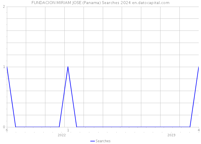 FUNDACION MIRIAM JOSE (Panama) Searches 2024 