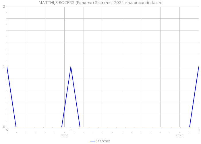 MATTHIJS BOGERS (Panama) Searches 2024 