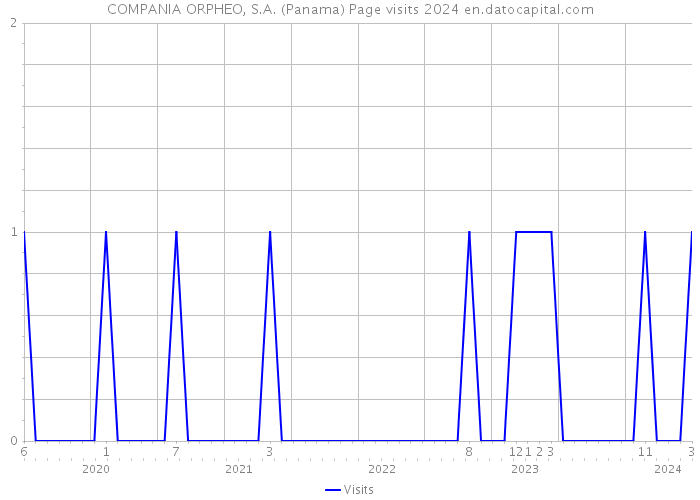 COMPANIA ORPHEO, S.A. (Panama) Page visits 2024 