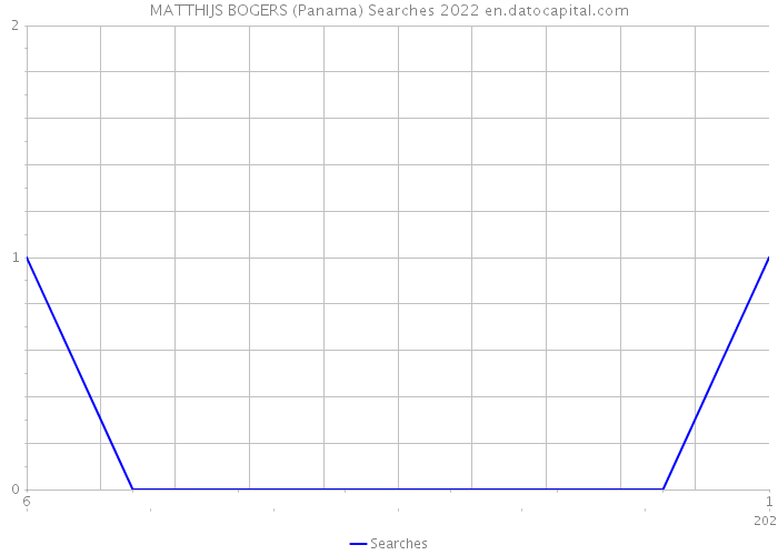 MATTHIJS BOGERS (Panama) Searches 2022 