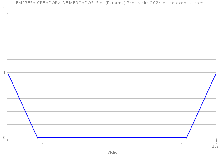 EMPRESA CREADORA DE MERCADOS, S.A. (Panama) Page visits 2024 
