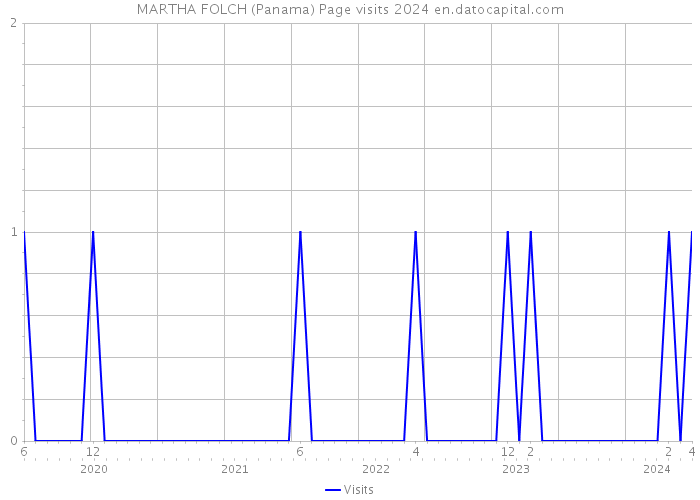 MARTHA FOLCH (Panama) Page visits 2024 