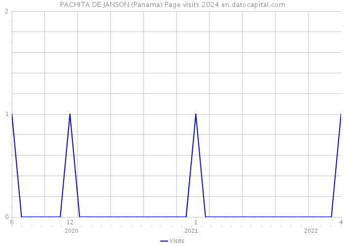 PACHITA DE JANSON (Panama) Page visits 2024 