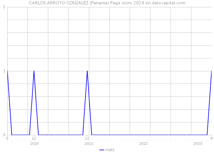 CARLOS ARROYO GONZALEZ (Panama) Page visits 2024 